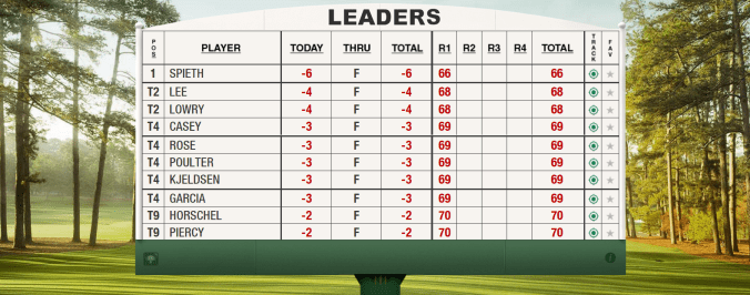 2016 Masters Thursday Leaderboard